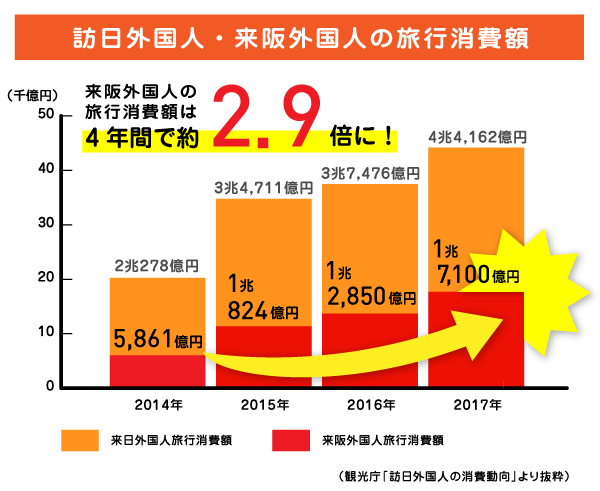 平成29年の訪日外国人旅行消費額