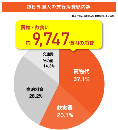 消費割合